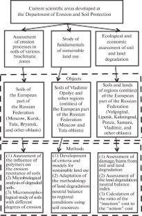 Main Areas of Scientific Research at the Department of Soil Erosion and Conservation: Current State and Prospects of Development