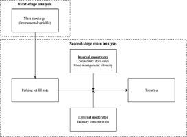 An empirical investigation of forward-looking retailer performance using parking lot traffic data derived from satellite imagery