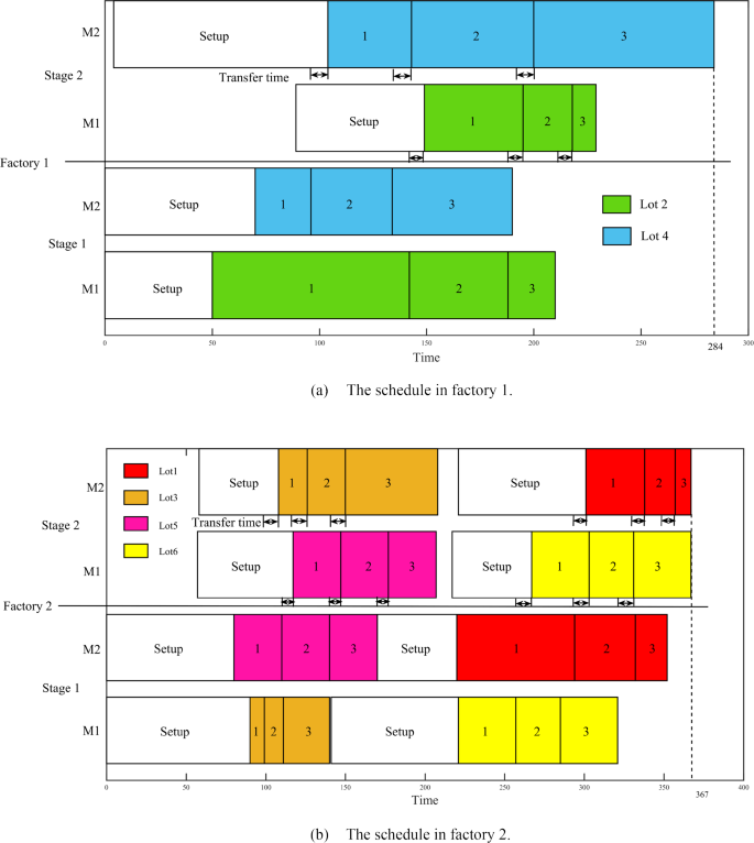 Automatic algorithm design of distributed hybrid flowshop scheduling with consistent sublots