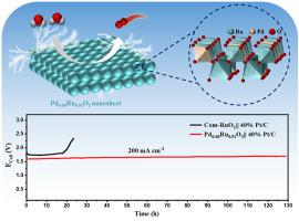 Construction of Pd-doped RuO2 nanosheets for efficient and stable acidic water oxidation