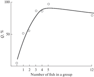 Mechanisms of Schooling Behavior of Fish