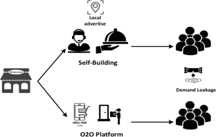 Optimizing online selling through an online-to-offline platform: strategic ramifications for local n stores