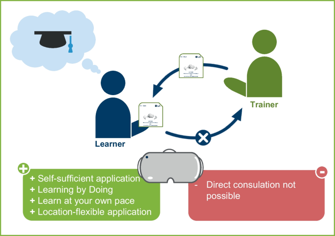 Development of a Guideline Under Didactical Aspects for the Use of Immersive Virtual Learning Environments