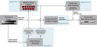 Customized scaffolds for large bone defects using 3D-printed modular blocks from 2D-medical images