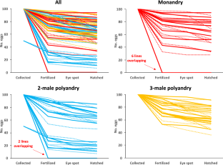 Polyandry works as bet-hedging in the field cricket Gryllus bimaculatus, even after eliminating females in poor condition that cannot accept remating