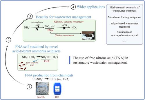 New perspectives in free nitrous acid (FNA) uses for sustainable wastewater management