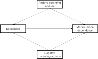 Parenting Attitudes and Korean Adolescents’ Mobile Phone Dependency: Testing the Mediating Effects of Depression