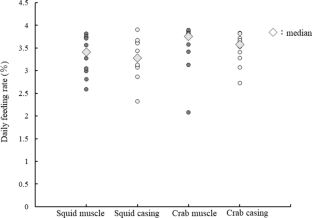 Efficacy of octopus feed encased within a collagen membrane