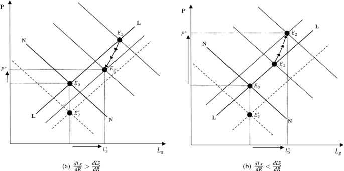 The Dutch disease revisited: consistency of theory and evidence