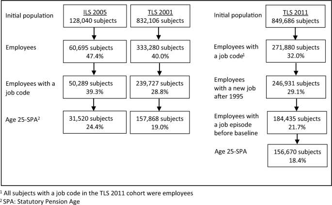 Occupational physical activity, all-cause mortality and incidence of cardiovascular diseases: results from three Italian cohorts