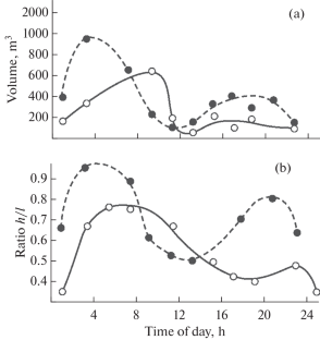 Size, Shape, Numbers and Composition of Fish Schools