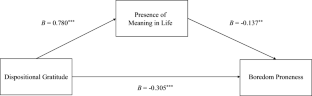 Preventing boredom with gratitude: The role of meaning in life