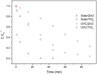 Development of a novel semi-empirical kinetic model applied to photocatalysis under UVC and solar radiation