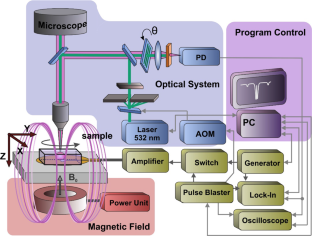 Magnetic Resonance Express Analysis and Control of NV− Diamond Wafers for Quantum Technologies