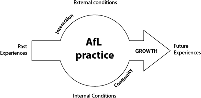 From fragmentation to coherence: student experience of assessment for learning