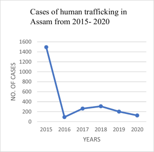 An Anthropological Investigation of Assam—the Human Trafficking Hub of India?