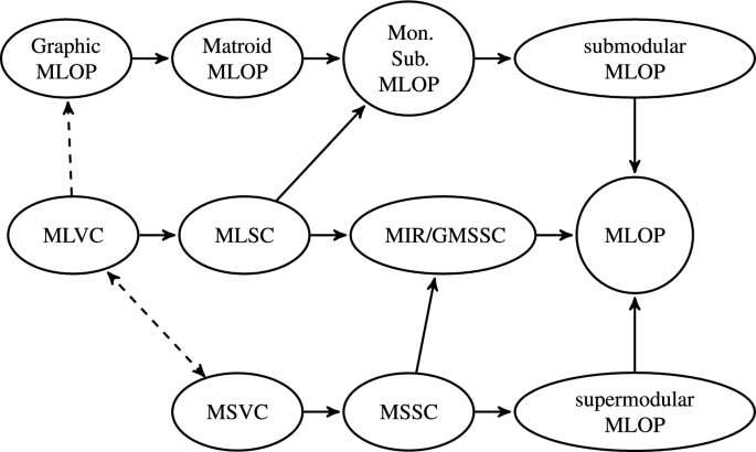 Hardness and approximation of submodular minimum linear ordering problems