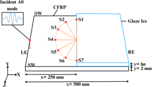 Scattering Analysis of Glaze Ice Accretion on CFRP Laminated Composite Plate Structures Using Ultrasonic Lamb Waves: Towards Aviation Safety