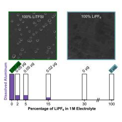 Quantitative evaluation of LiPF6 as corrosion inhibiting additive for Al in LiTFSI-based battery electrolytes – An on-line mass spectrometric study