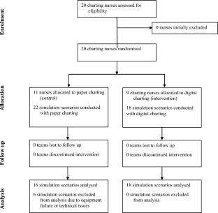 Completeness and accuracy of digital charting vs paper charting in simulated pediatric cardiac arrest: a randomized controlled trial