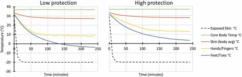 Use case for predictive physiological models: tactical insights about frozen Russian soldiers in Ukraine.