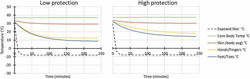 Use case for predictive physiological models: tactical insights about frozen Russian soldiers in Ukraine.