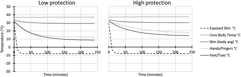 Use case for predictive physiological models: tactical insights about frozen Russian soldiers in Ukraine.