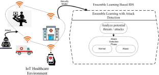 Self-adaptive memetic firefly algorithm and CatBoost-based security framework for IoT healthcare environment