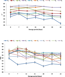 Hurdle approach for enhancing storage life of minimally processed apple slices using active modified atmosphere packaging