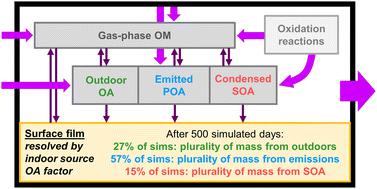 Composition of indoor organic surface films in residences: simulating the influence of sources, partitioning, particle deposition, and air exchange†