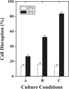 Neochloris oleoabundans cell wall rupture through melittin peptide: a new approach to increase lipid recovery