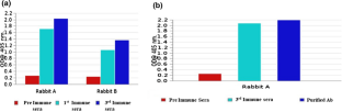 Identification of cocoonase and cocoonase like protein using polyclonal antibody of Antheraea mylitta cocoonase