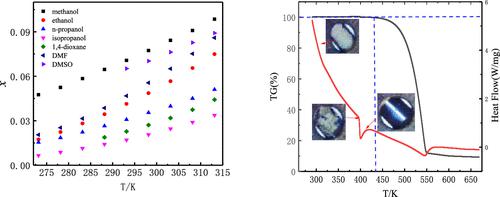 The Dissolution Behavior and Solvent Effect Analysis of Pramipexole in Pure Organic Solvents