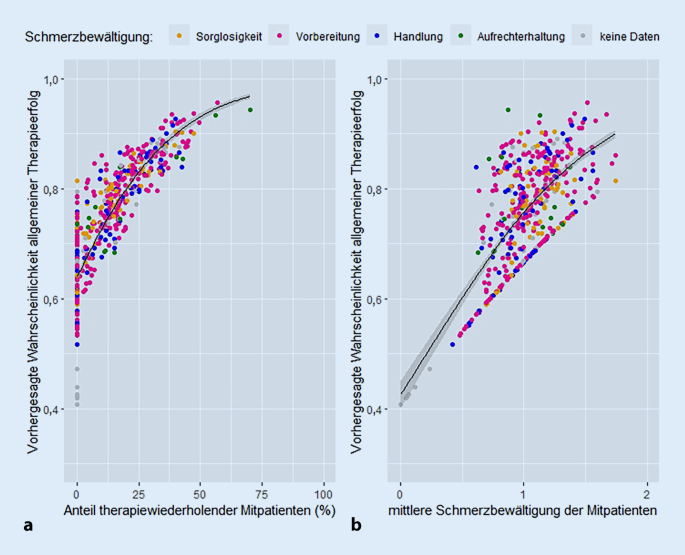 Profitieren Schmerztherapiepatienten von ihren Mitpatienten?