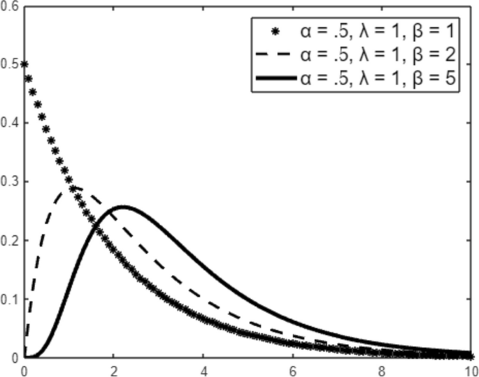 Normal-beta exponential stochastic frontier model: Maximum simulated likelihood approach