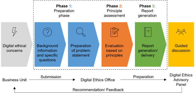 The Principle-at-Risk Analysis (PaRA): Operationalising Digital Ethics by Bridging Principles and Operations of a Digital Ethics Advisory Panel