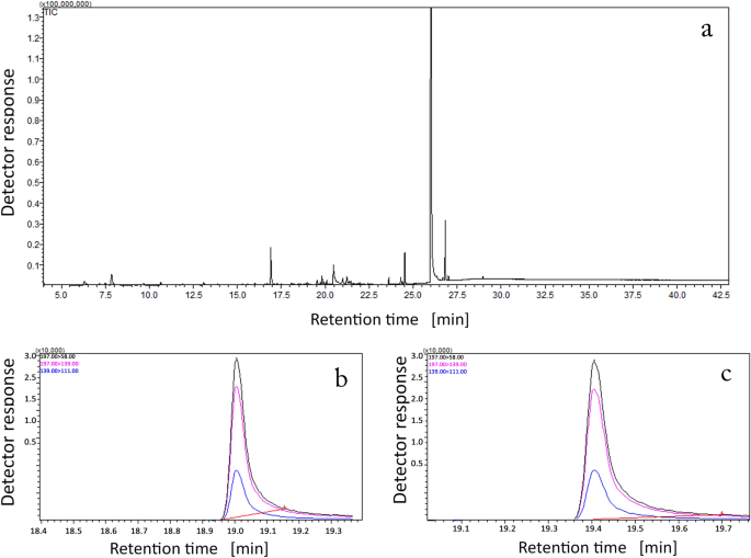 Determination of 3- and 4-chloromethcathinone interactions with plasma proteins: study involving analytical and theoretical methods