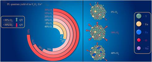 Creation of an oxygen-enriched environment during synthesis as an effective way to improve luminescent properties of Y2O3:Eu3+