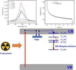 Low-dose X-ray induced long afterglow NIR luminescence from Cr3+ doped Zn1–xCdxGa2O4 spinel solid solutions