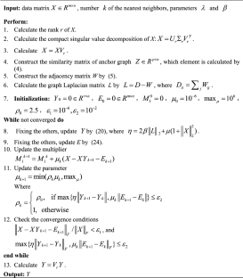 A fast anchor-based graph-regularized low-rank representation approach for large-scale subspace clustering