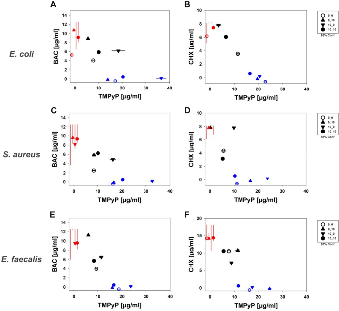 Optimal effective concentration combinations (OPECCs) for binary application of membrane-targeting antiseptics and TMPyP-mediated antimicrobial photodynamic therapy