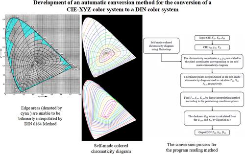 Development of an automatic conversion method for the conversion of a CIE-XYZ color system to a DIN color system