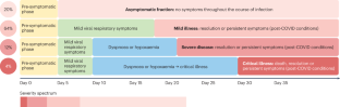 Clinical course and management of COVID-19 in the era of widespread population immunity