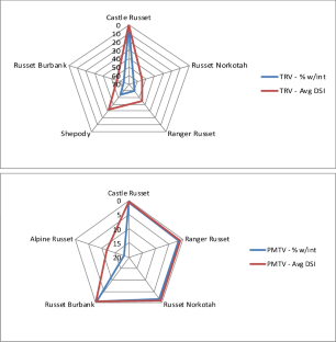 A Genome Wide Association Study (GWAS) Identifies SNPs Associated with Resistance to Tobacco Rattle Virus (TRV) and Potato Mop-Top Virus (PMTV) in a Tetraploid Mapping Population of Potato