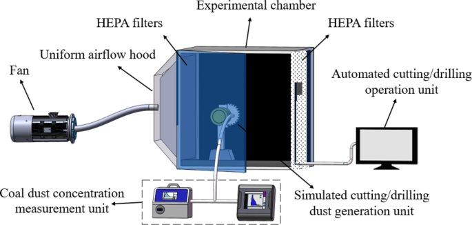 Characterization of 10 nm – 10 μm coal dust particles generated by simulated different cutting and drilling parameters: mass concentration distribution, number concentration distribution, and fractal dimension