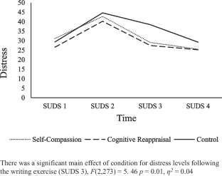 Coping with Past Social Stress: Comparing Brief Self-Compassion, Cognitive Reappraisal and Control Writing Exercises