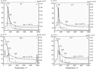 Research and Comparative Analysis of Refractory Compositions Based on Modified Aluminophosphate Binders