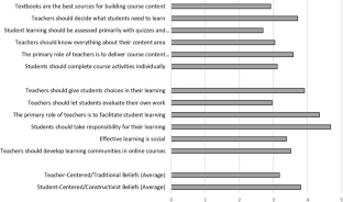 Online instructors’ pedagogical beliefs and choice of student learning activities