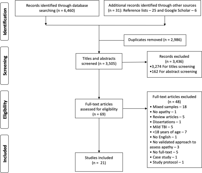 A Biopsychosocial Framework for Apathy Following Moderate to Severe Traumatic Brain Injury: A Systematic Review and Meta-analysis