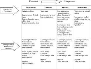 Utilizing a Discriminate-Generate-Operate-Demonstrate Framework for Instructional Design